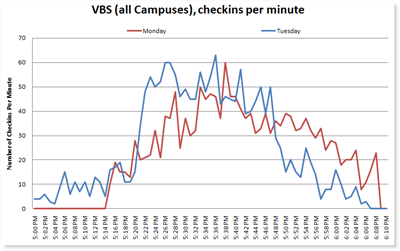 VBS check-in comparing two days