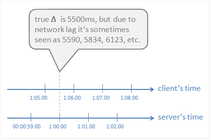 CrowdSync Time Sync Diagram CrowdSync Time Sync Diagram